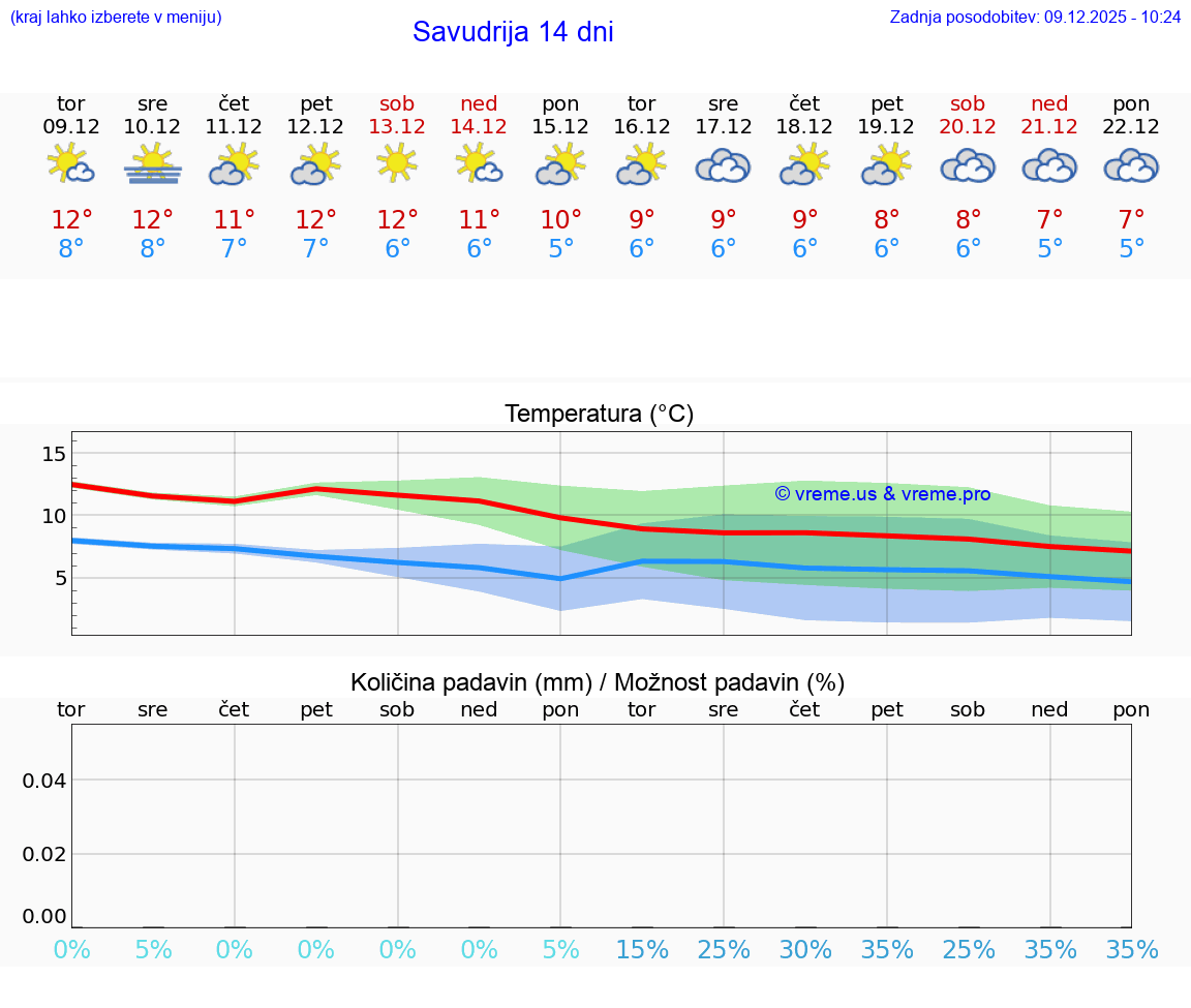 VREME 25 DNI Savudrija