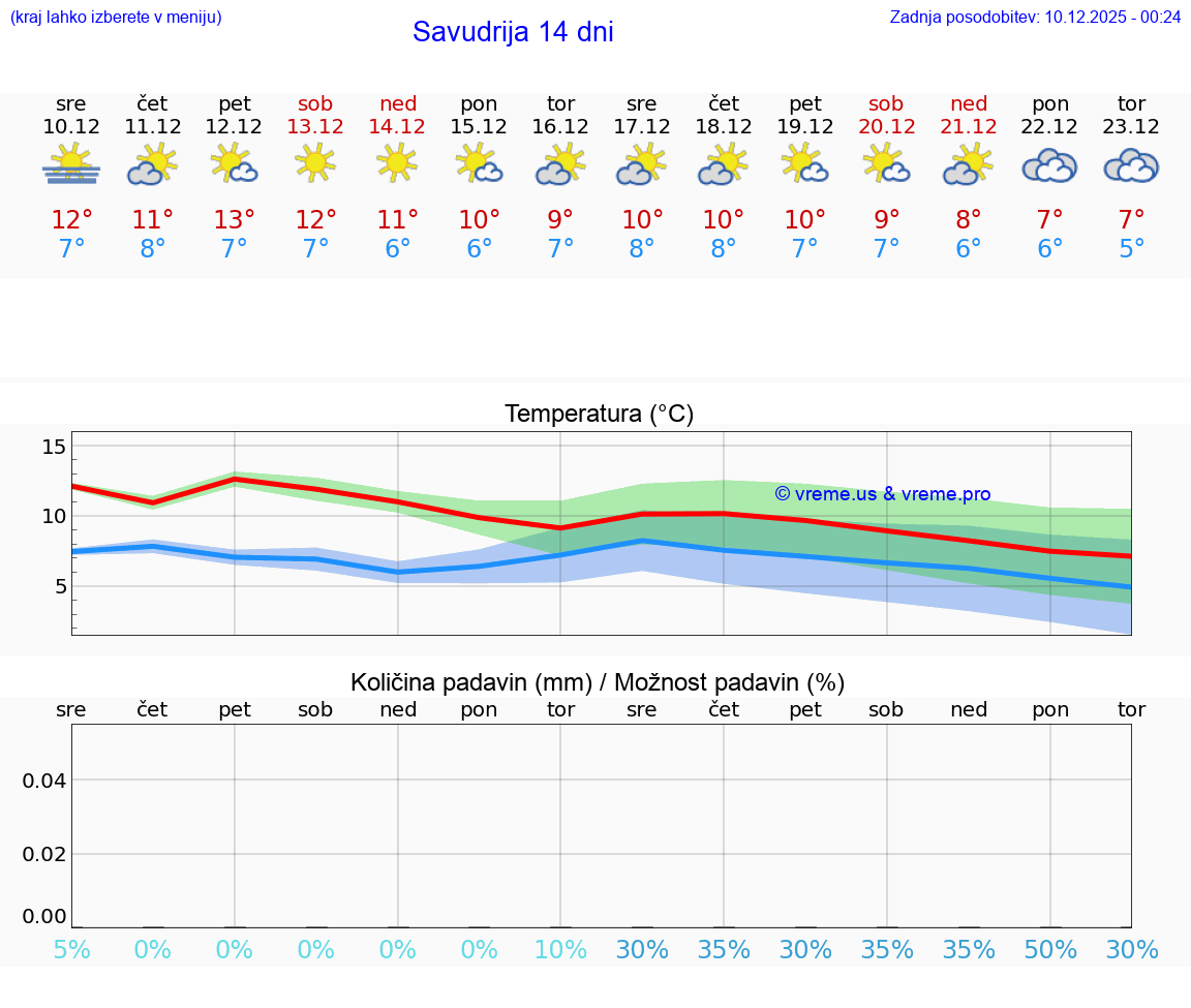 VREME 15 DNI Savudrija