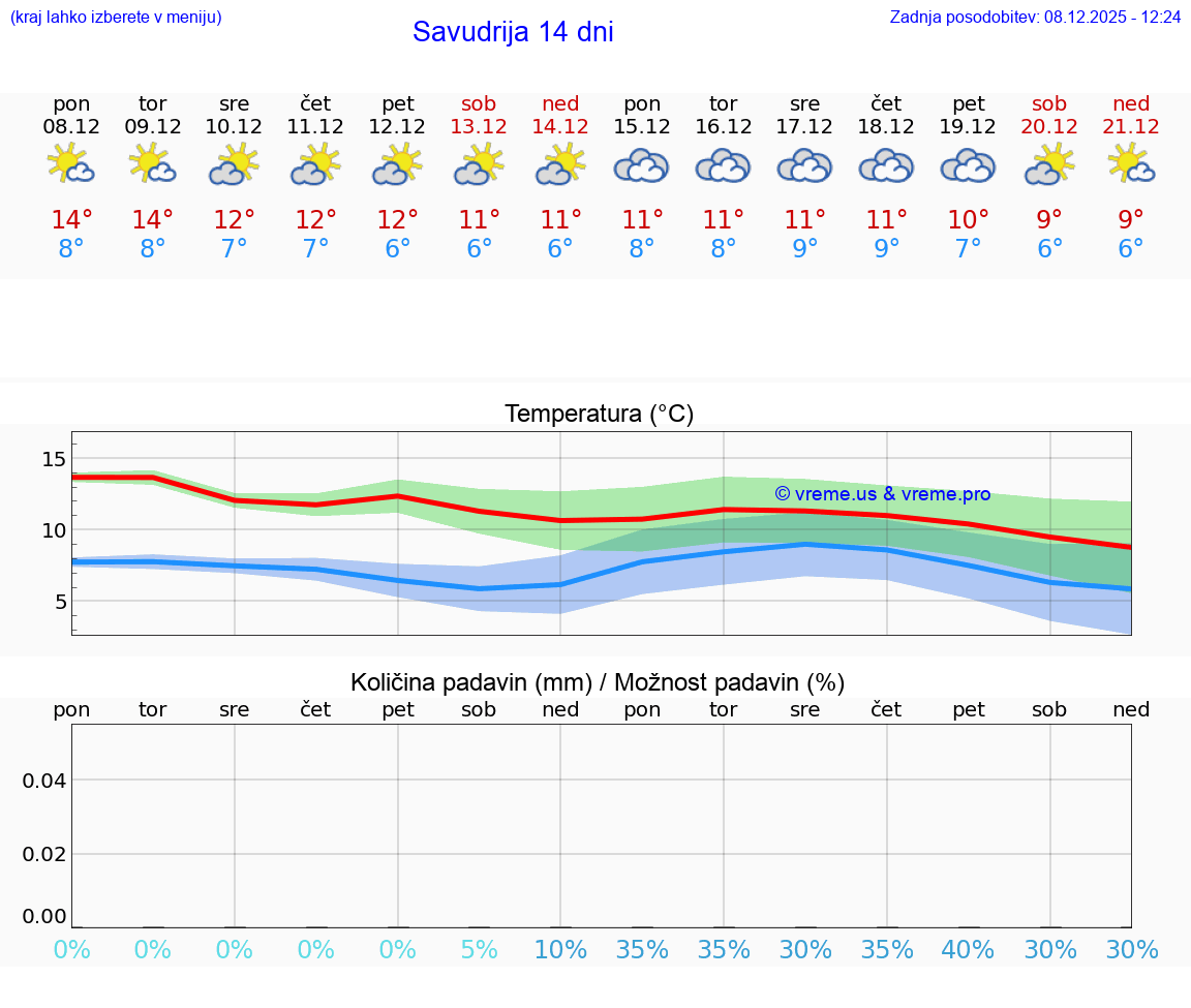 VREME 25 DNI Savudrija