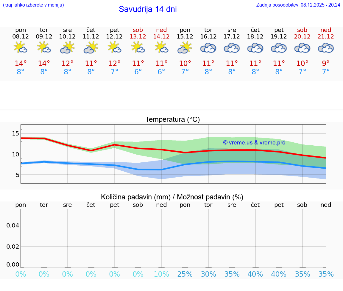 VREME 25 DNI Savudrija