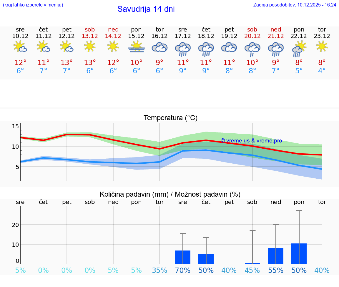 VREME 25 DNI Savudrija