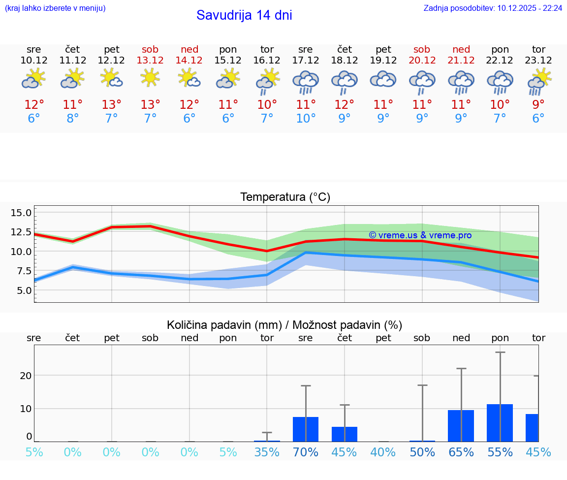 VREME 25 DNI Savudrija