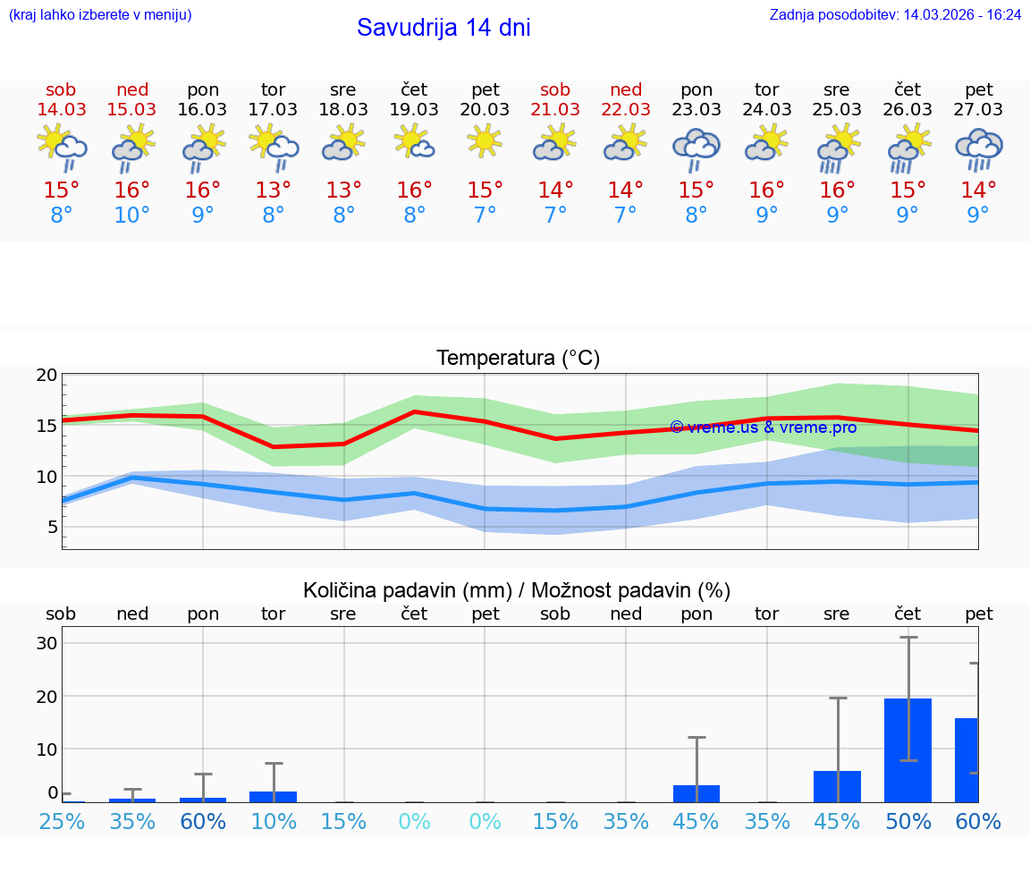 VREME 15 DNI Savudrija