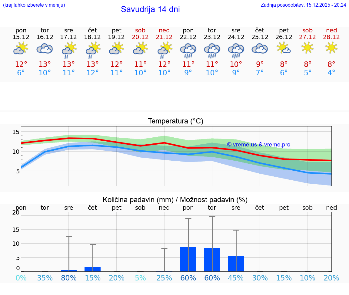 VREME 15 DNI Savudrija
