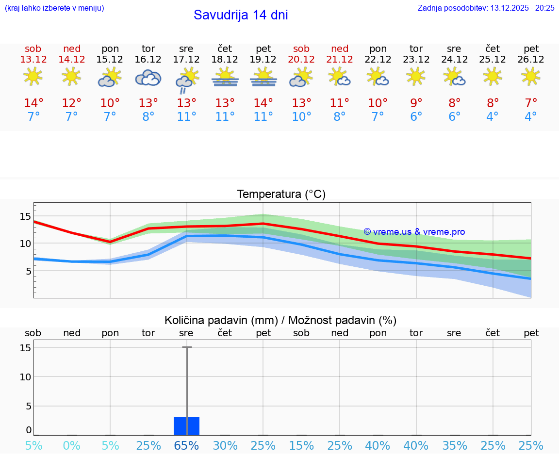 VREME 15 DNI Savudrija