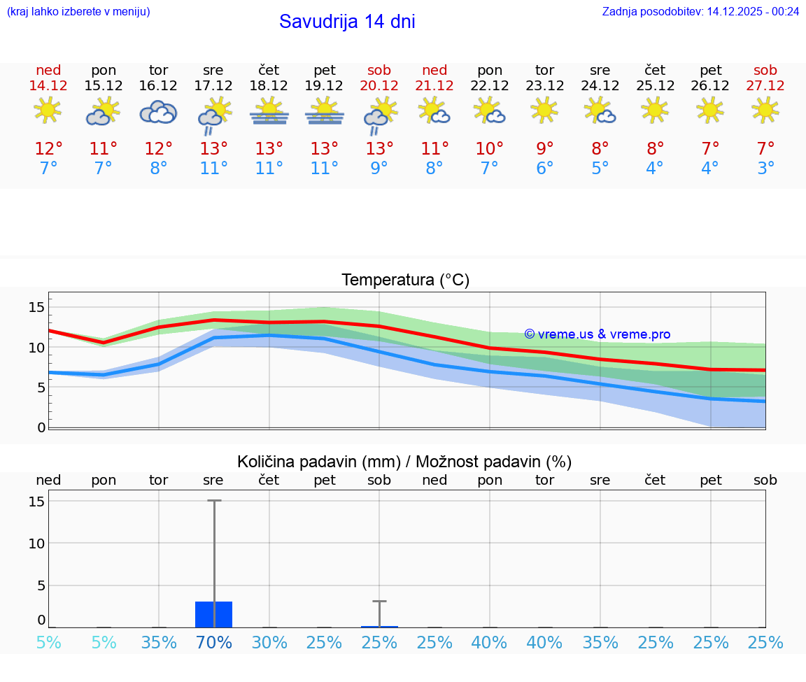 VREME 15 DNI Savudrija