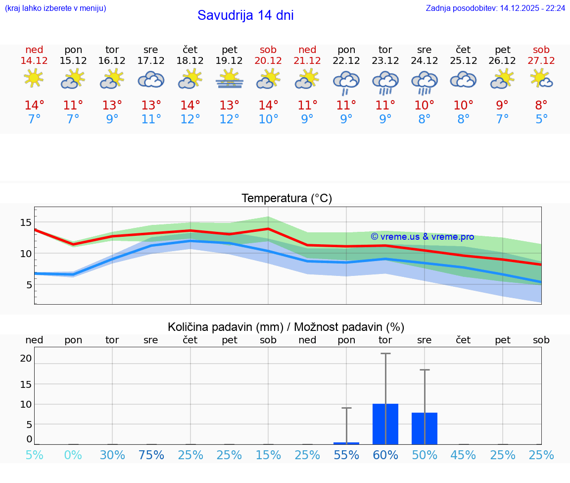 VREME 15 DNI Savudrija