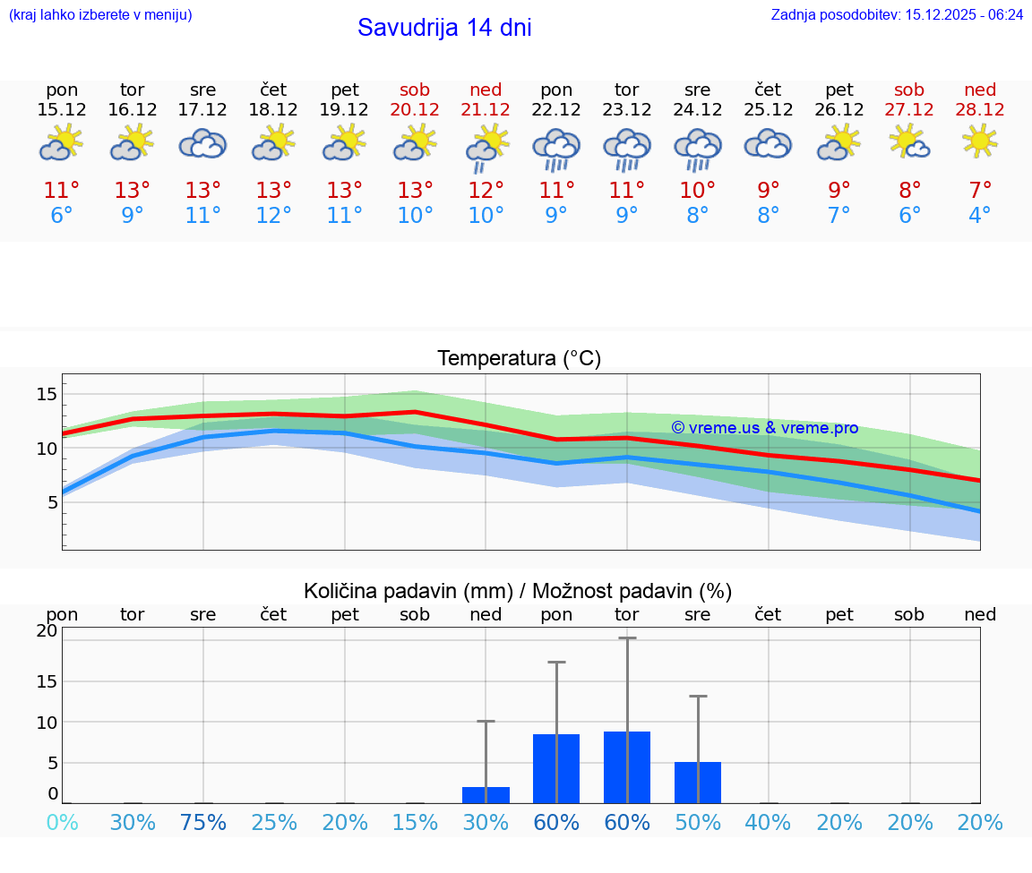 VREME 15 DNI Savudrija