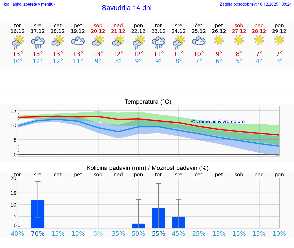 VREME 15 DNI Savudrija
