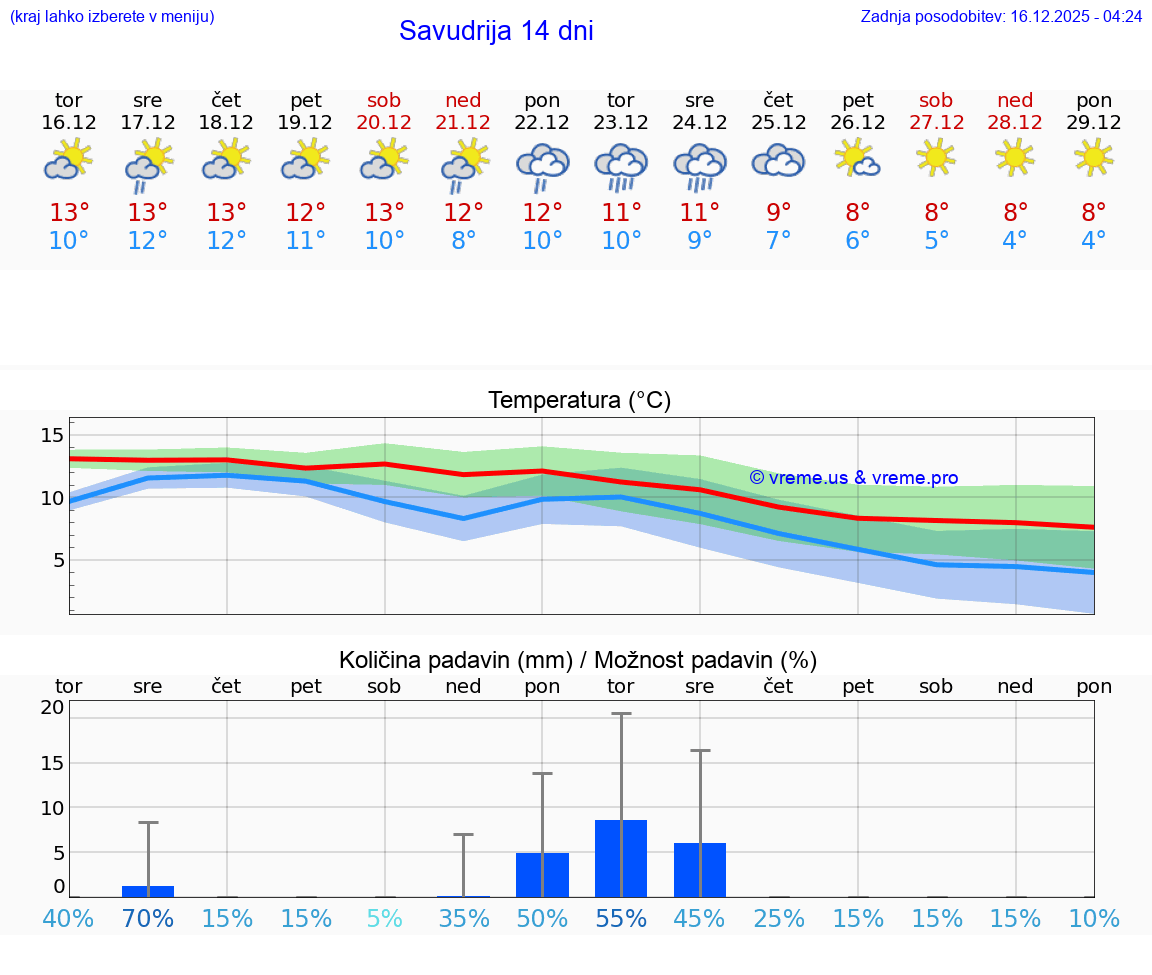 VREME 15 DNI Savudrija