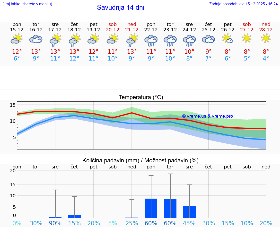 VREME 15 DNI Savudrija