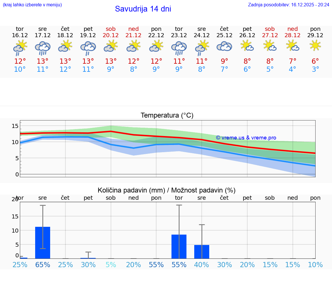 VREME 15 DNI Savudrija