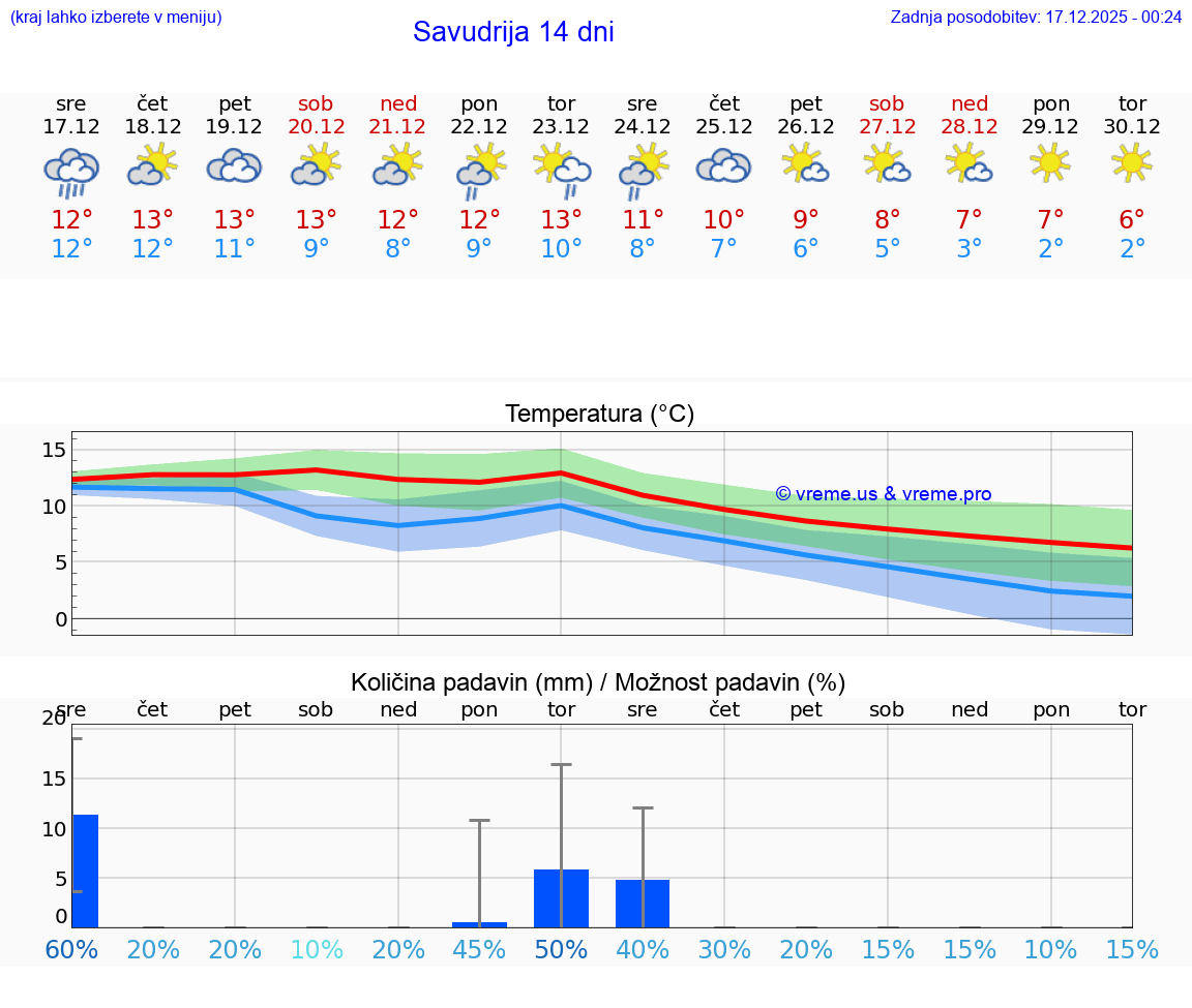 VREME 15 DNI Savudrija
