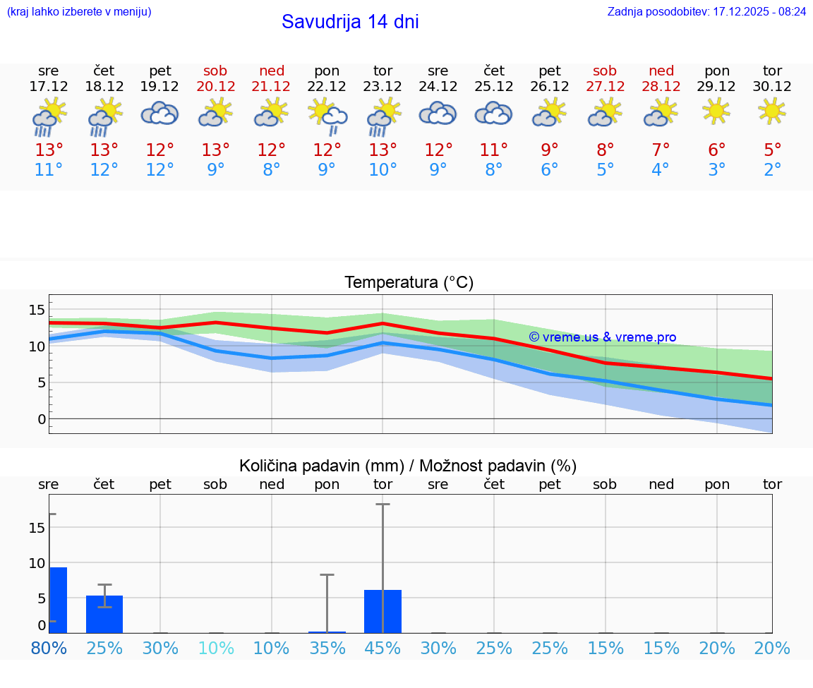 VREME 15 DNI Savudrija