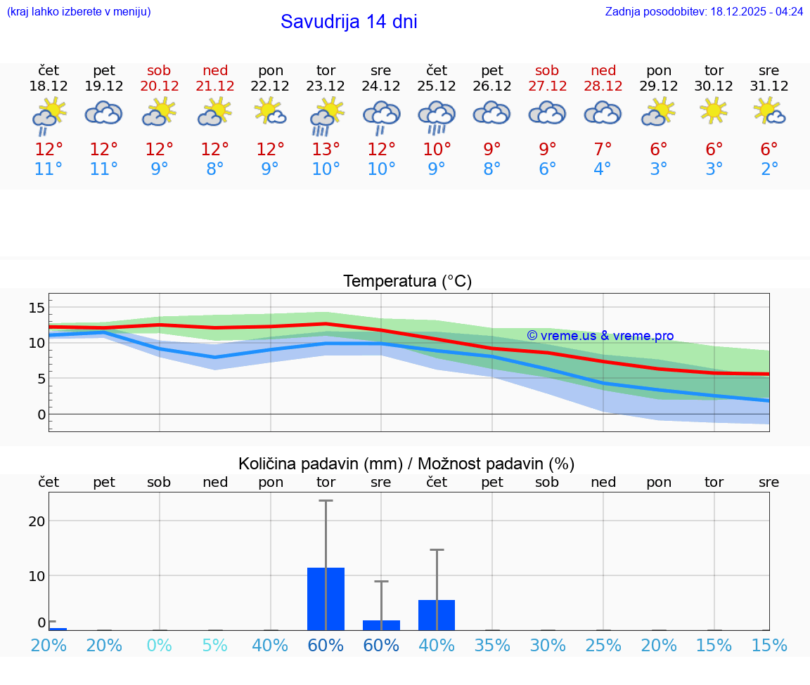 VREME 15 DNI Savudrija