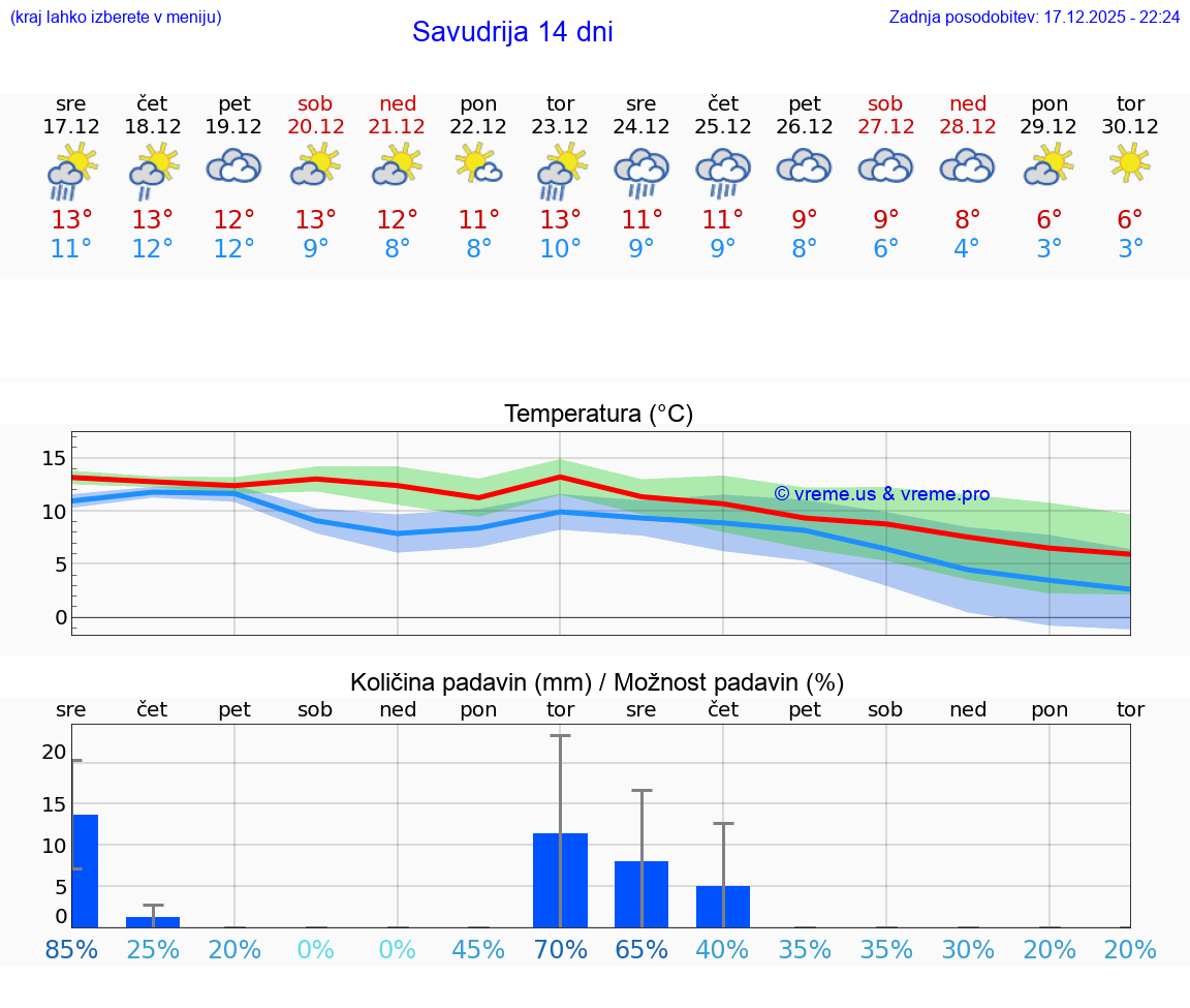 VREME 15 DNI Savudrija