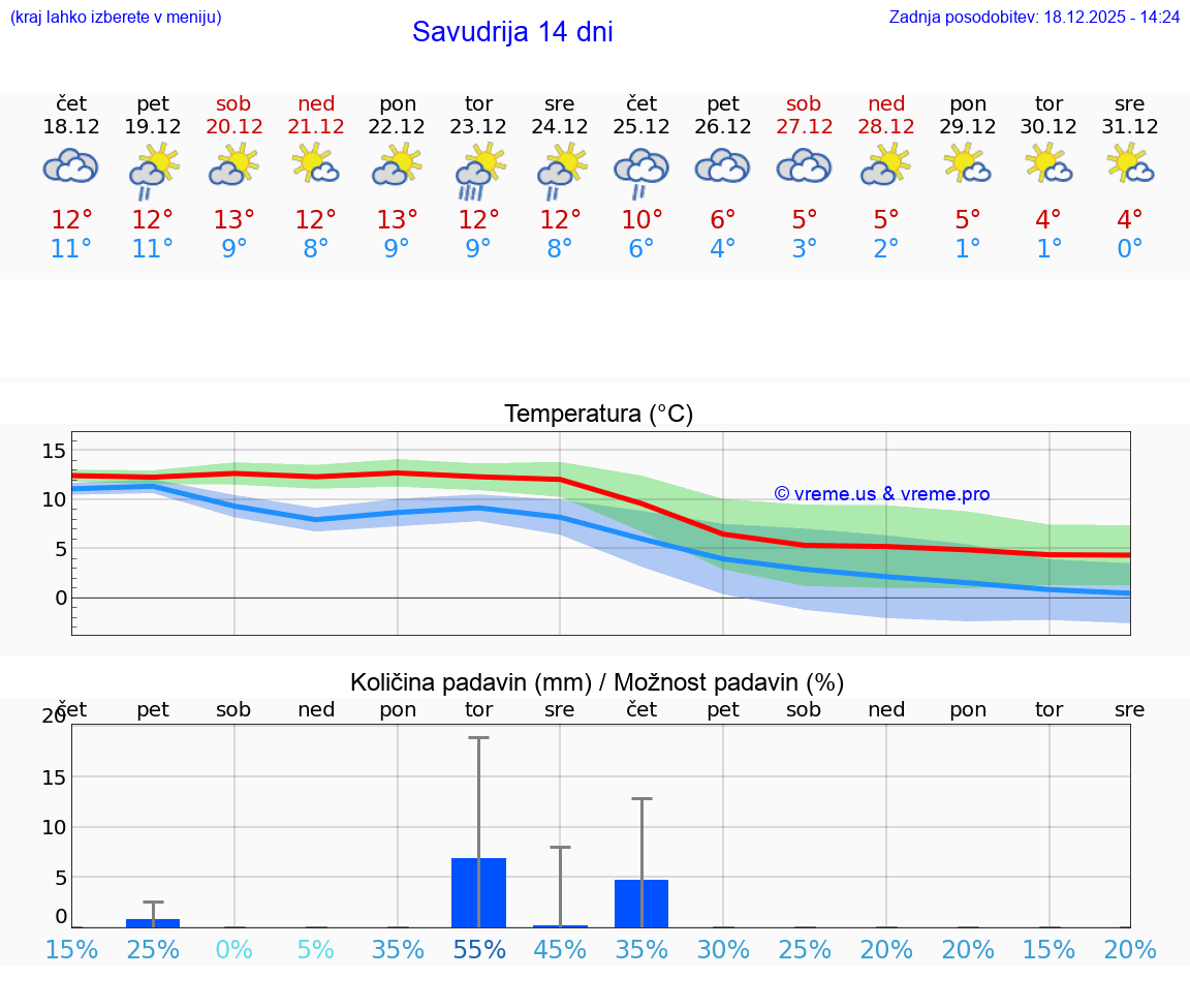 VREME 15 DNI Savudrija