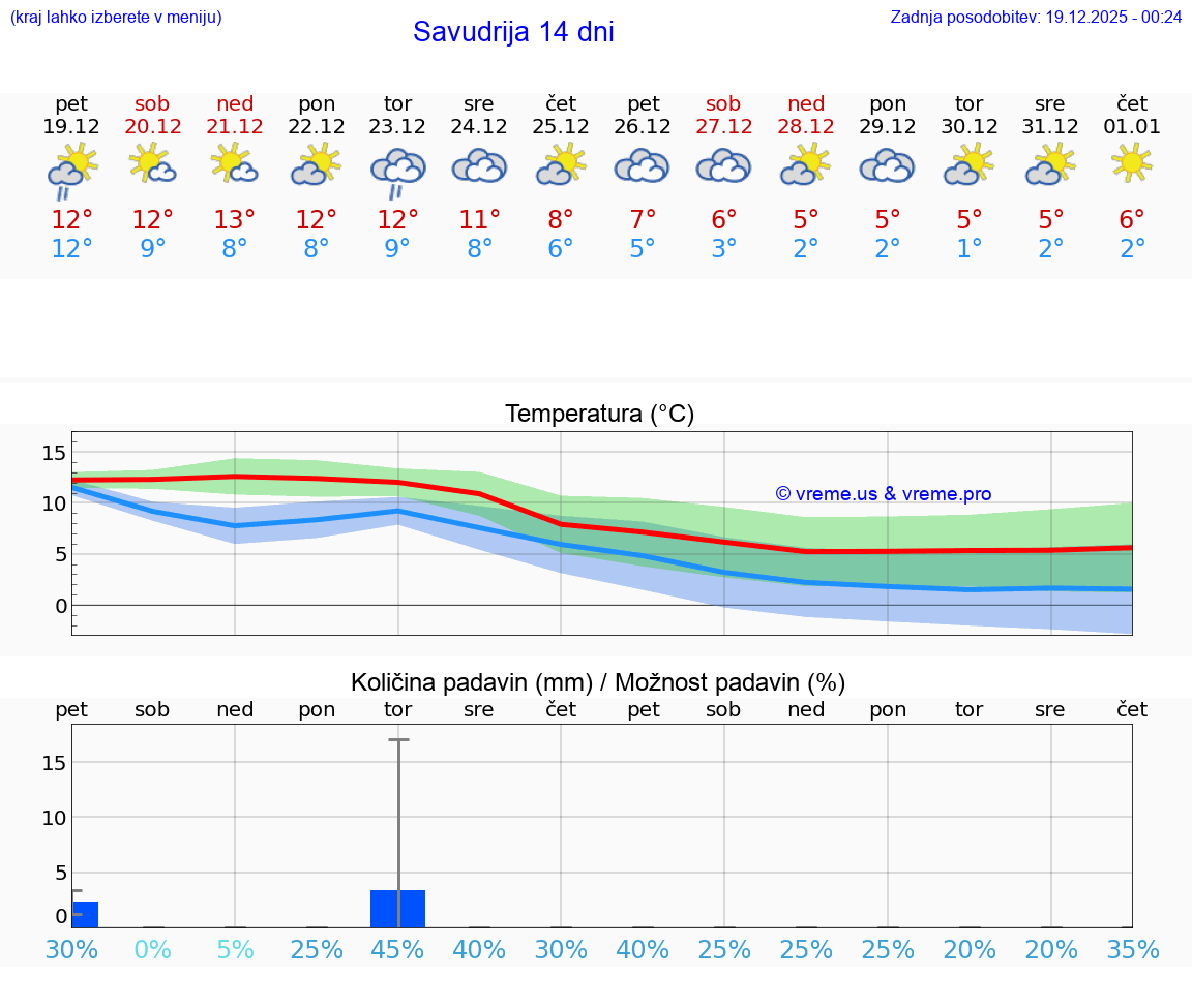 VREME 25 DNI Savudrija