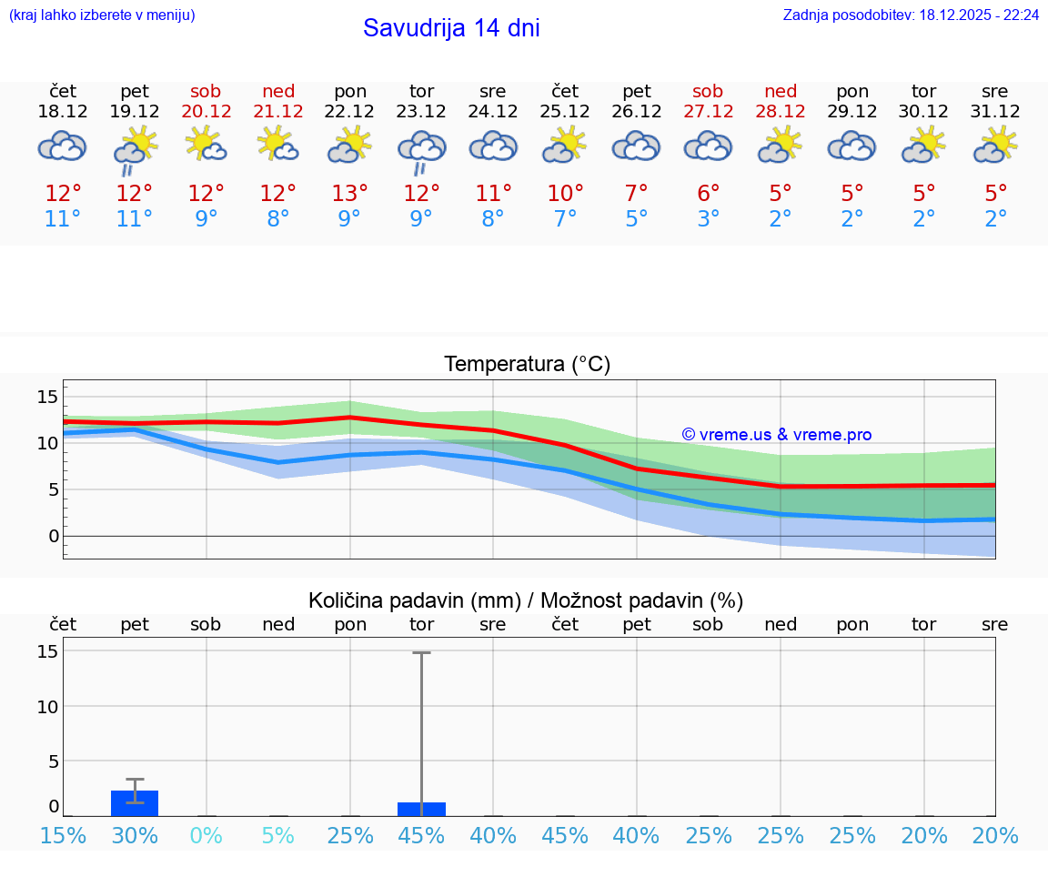 VREME 15 DNI Savudrija