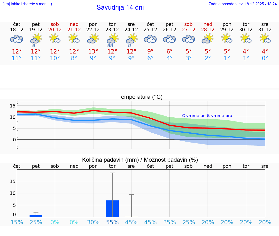 VREME 15 DNI Savudrija