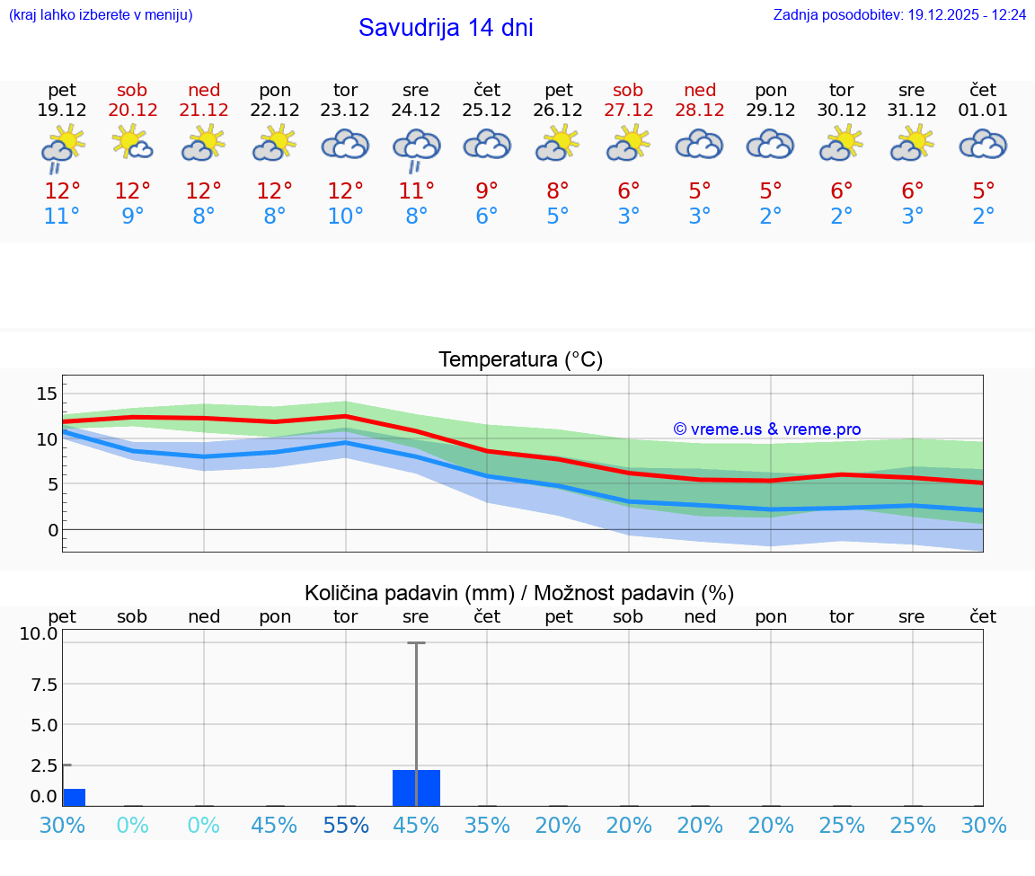 VREME 15 DNI Savudrija