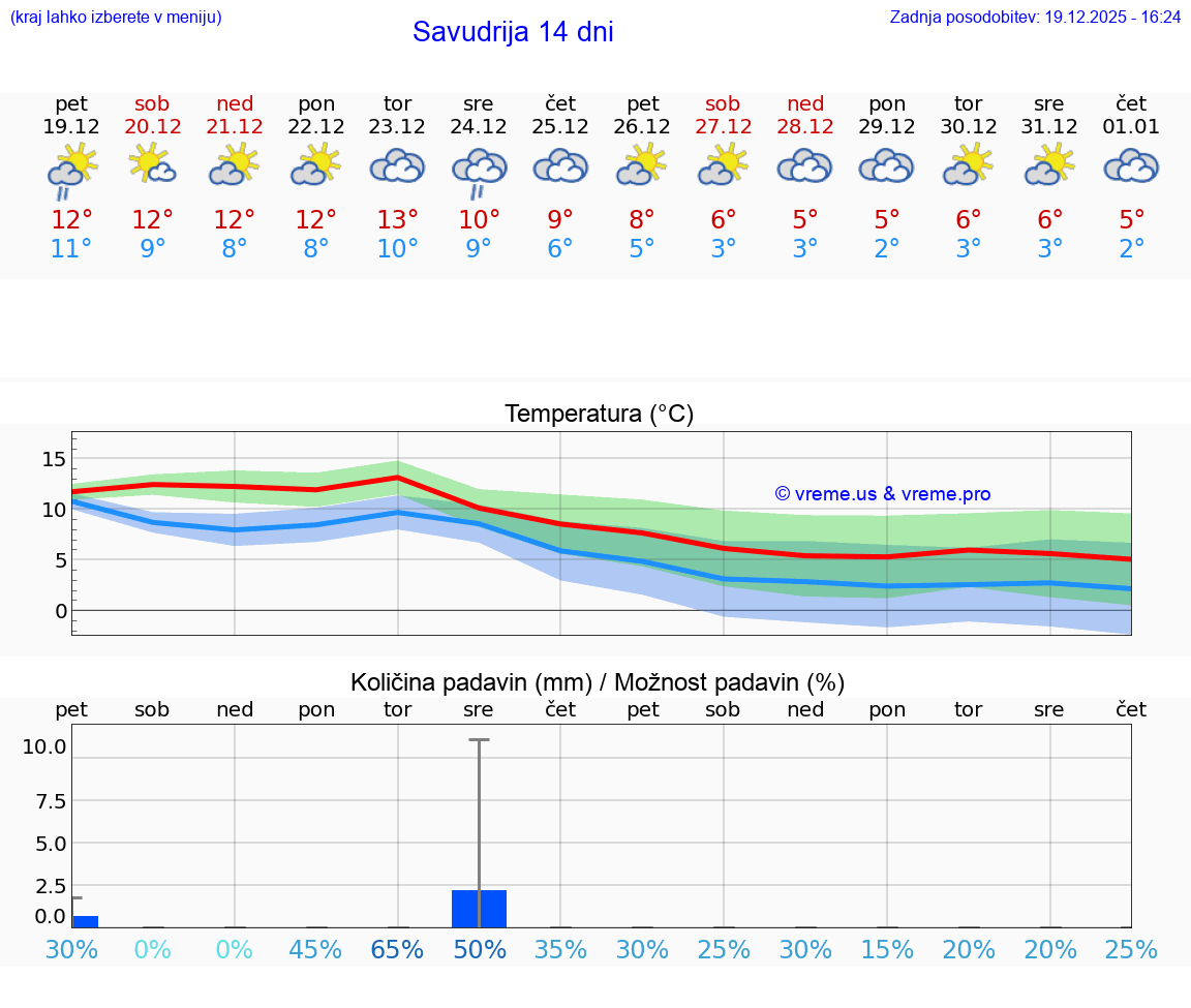 VREME 15 DNI Savudrija