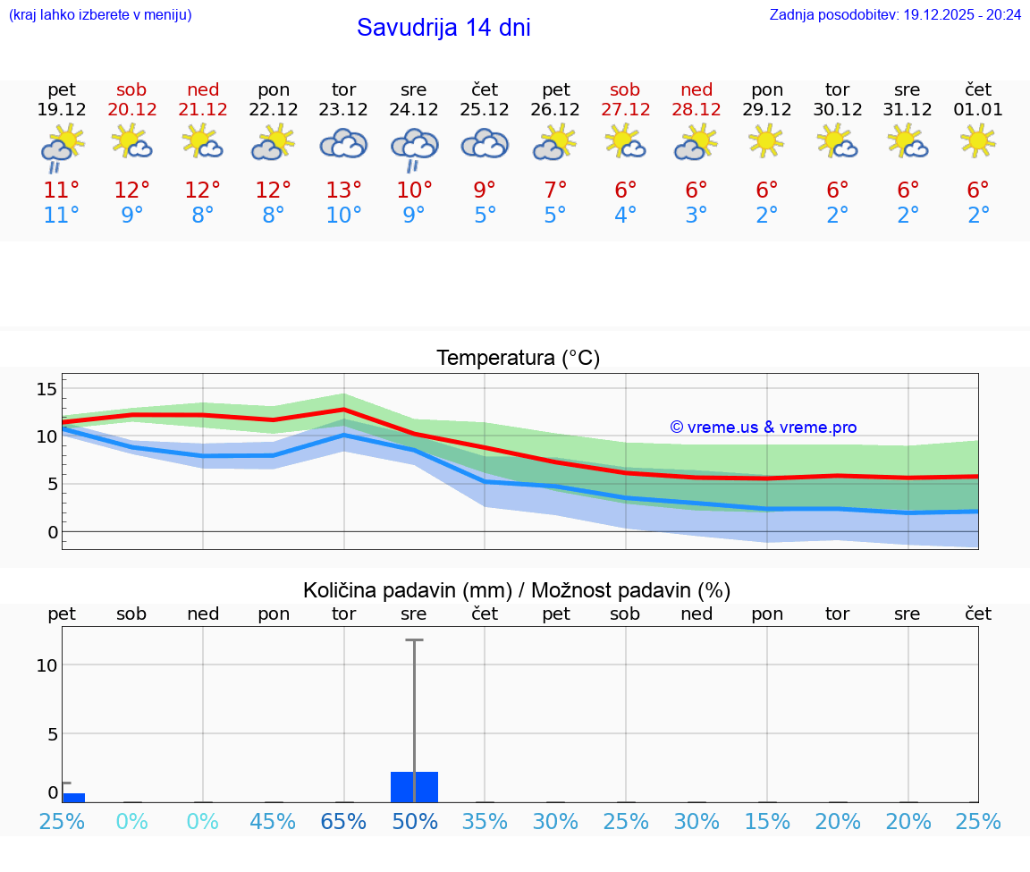 VREME 15 DNI Savudrija