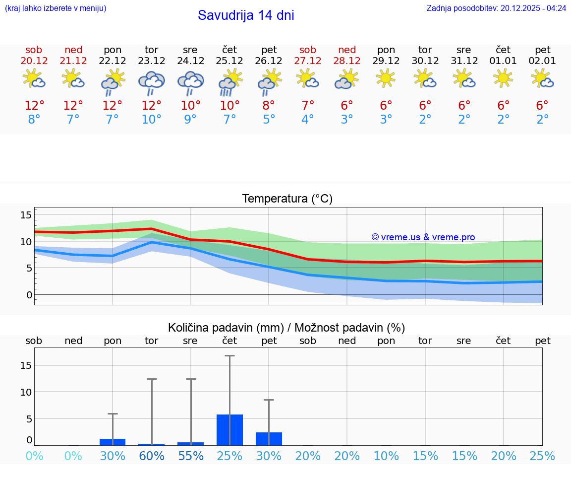 VREME 15 DNI Savudrija