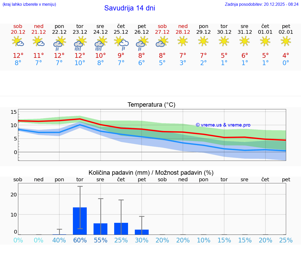 VREME 15 DNI Savudrija