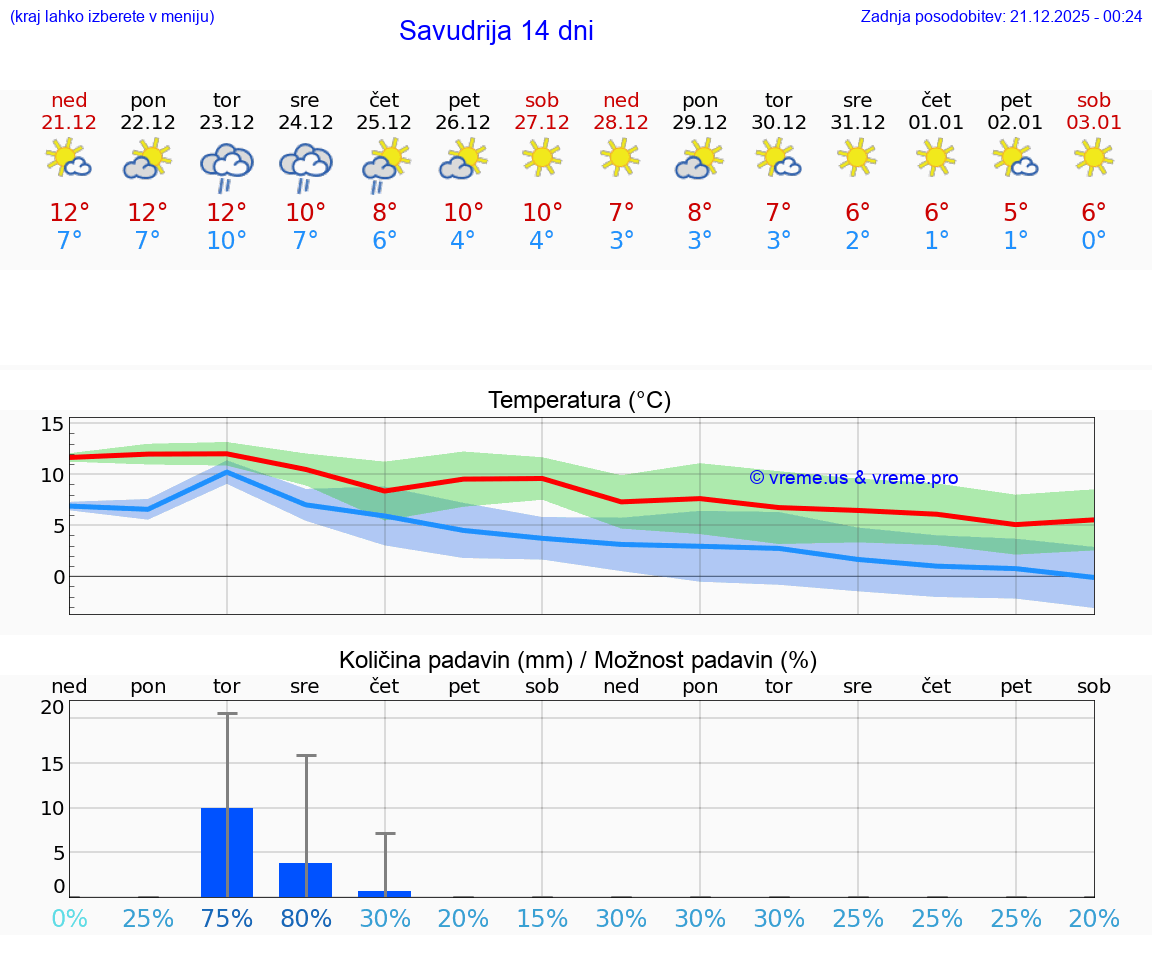 VREME 15 DNI Savudrija