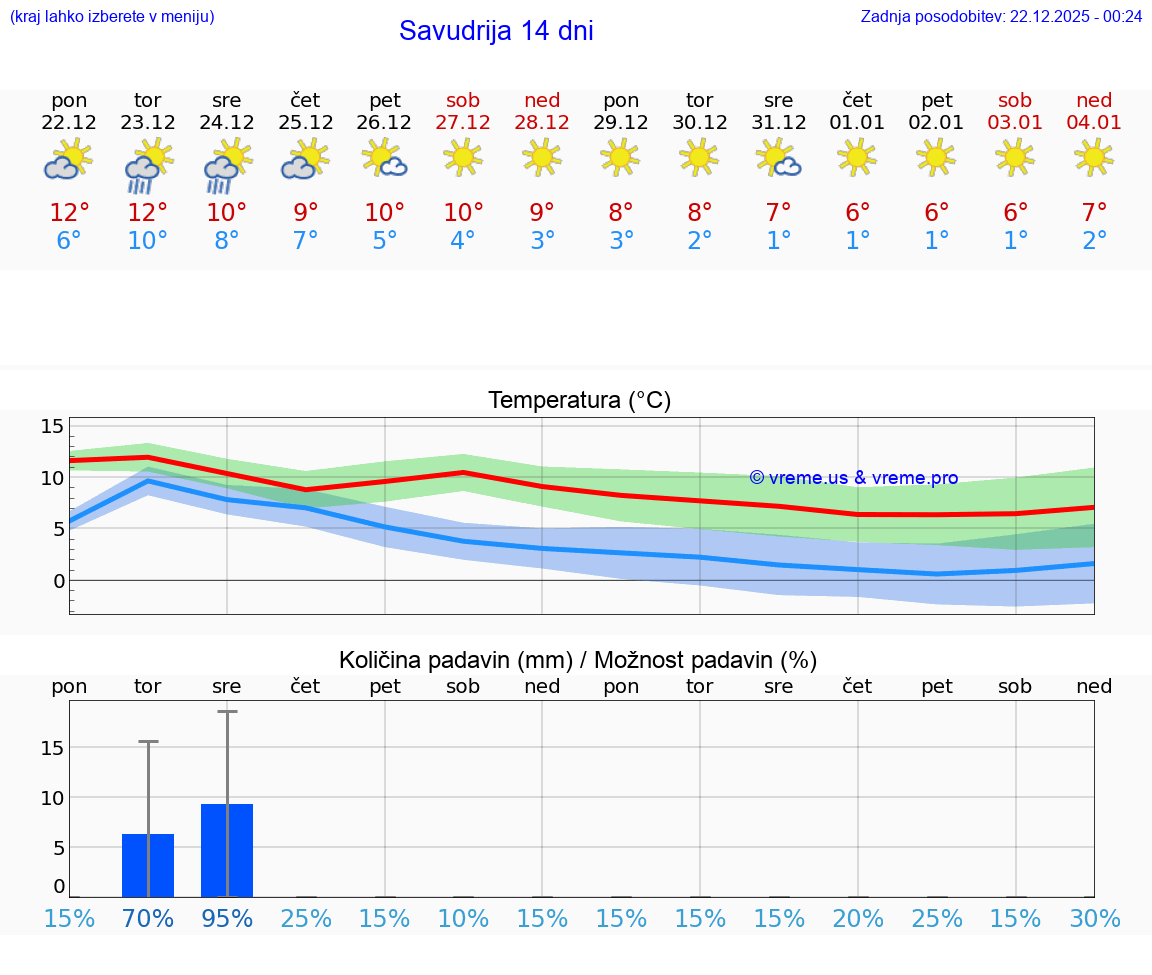 VREME 15 DNI Savudrija