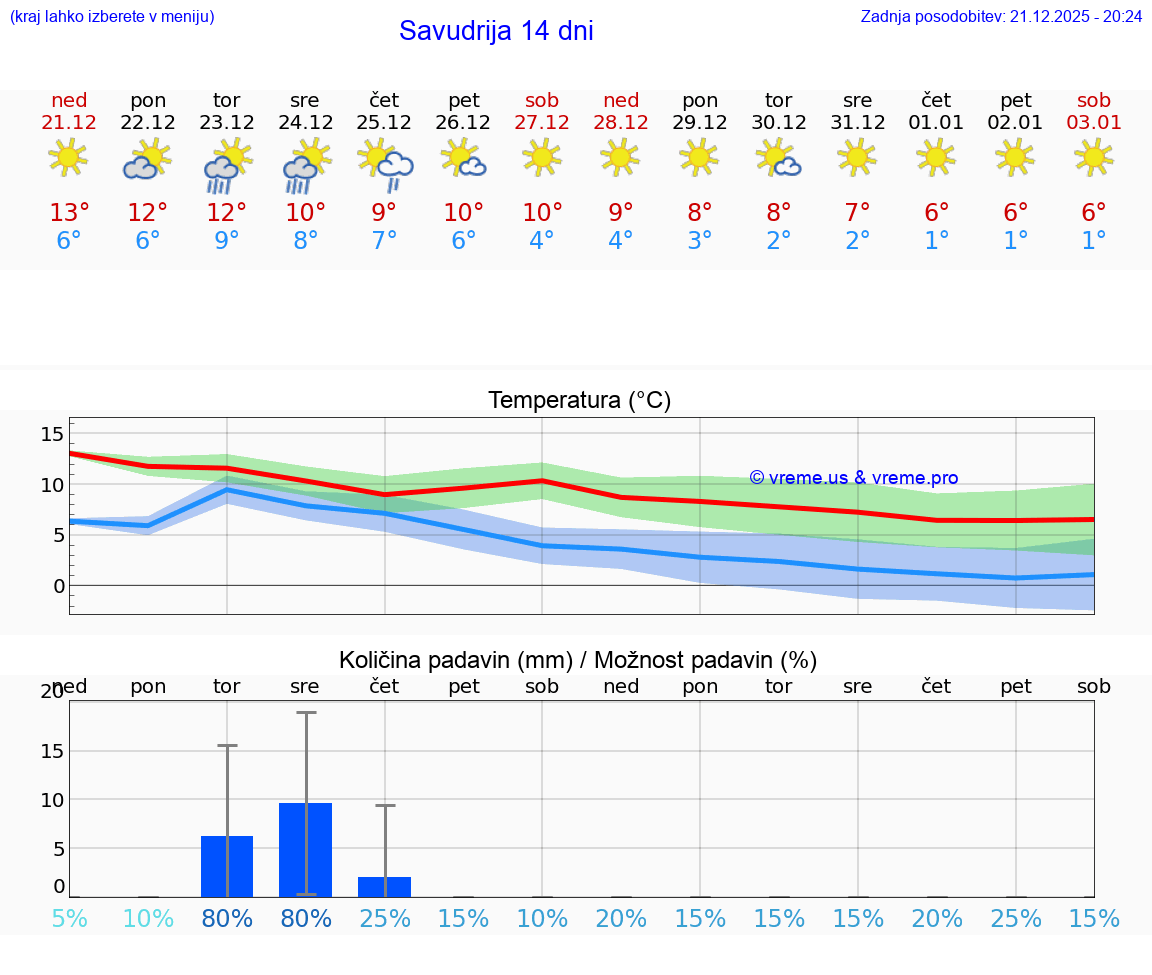 VREME 15 DNI Savudrija