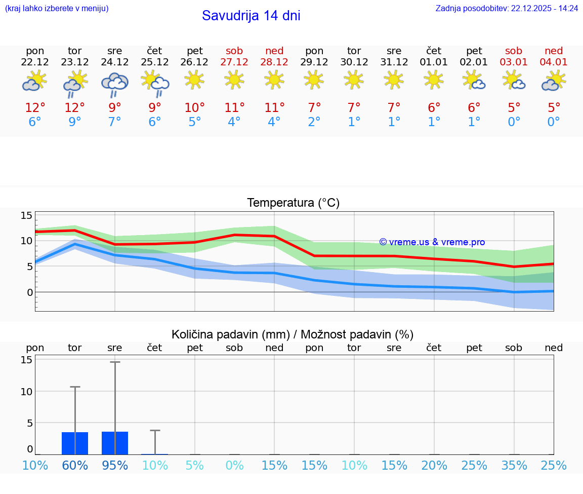 VREME 15 DNI Savudrija
