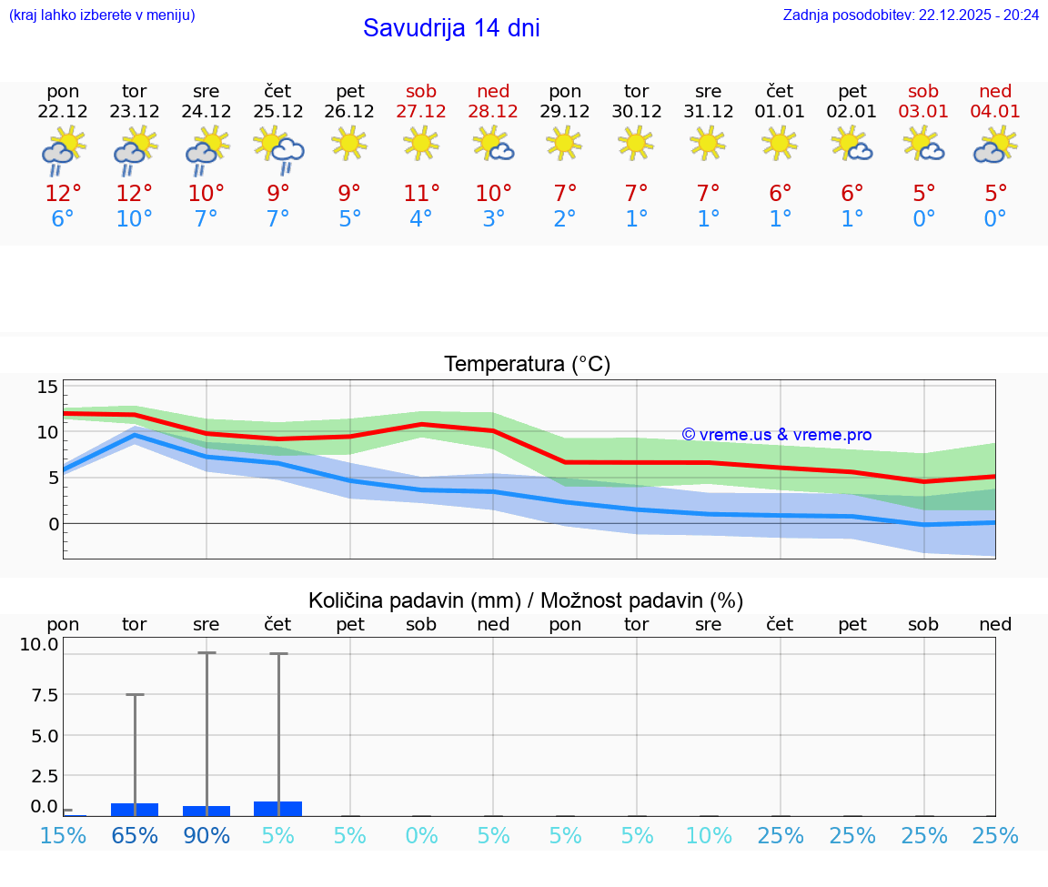 VREME 25 DNI Savudrija