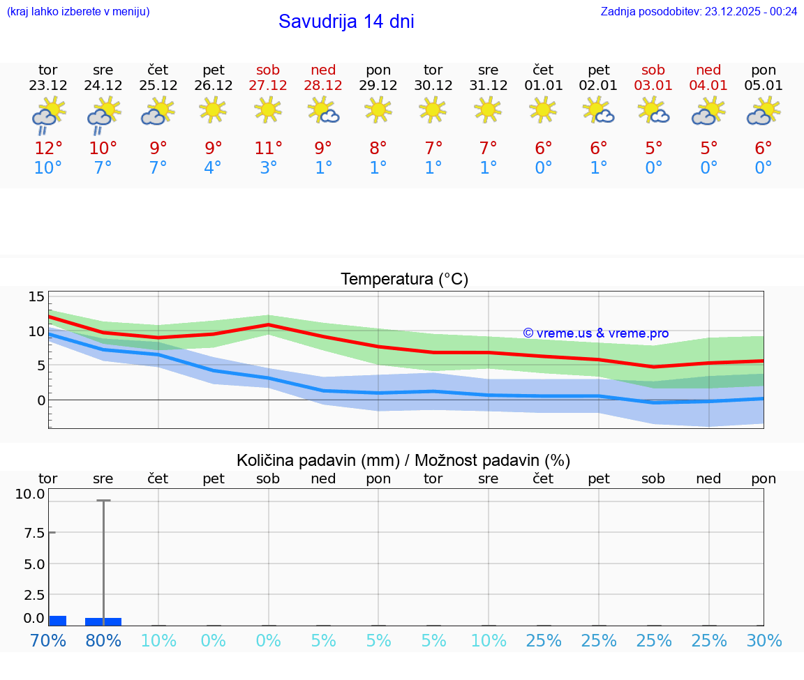 VREME 25 DNI Savudrija