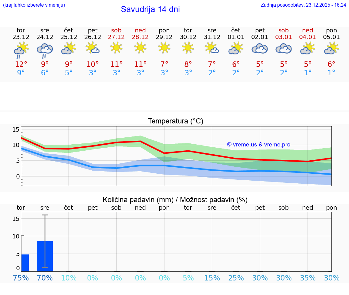 VREME 25 DNI Savudrija