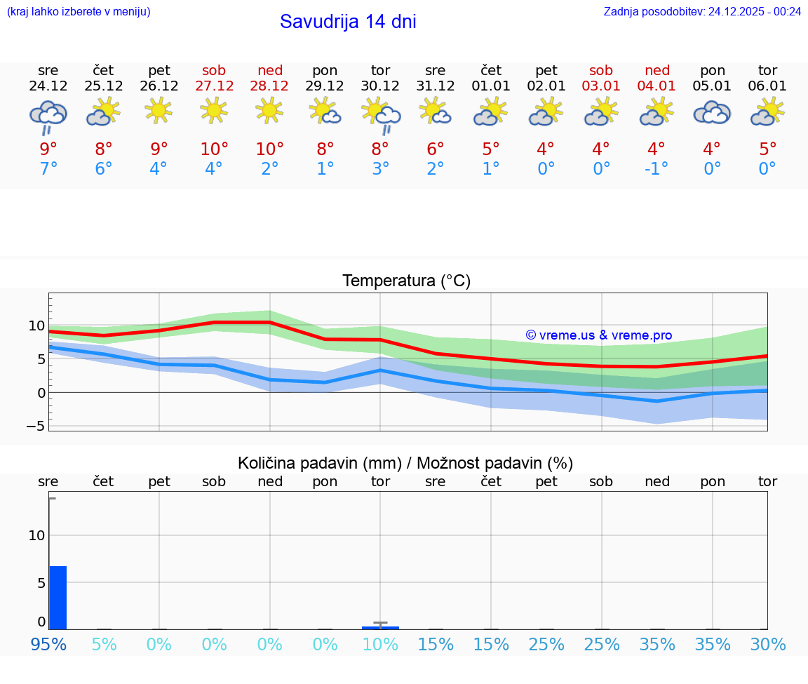VREME 25 DNI Savudrija