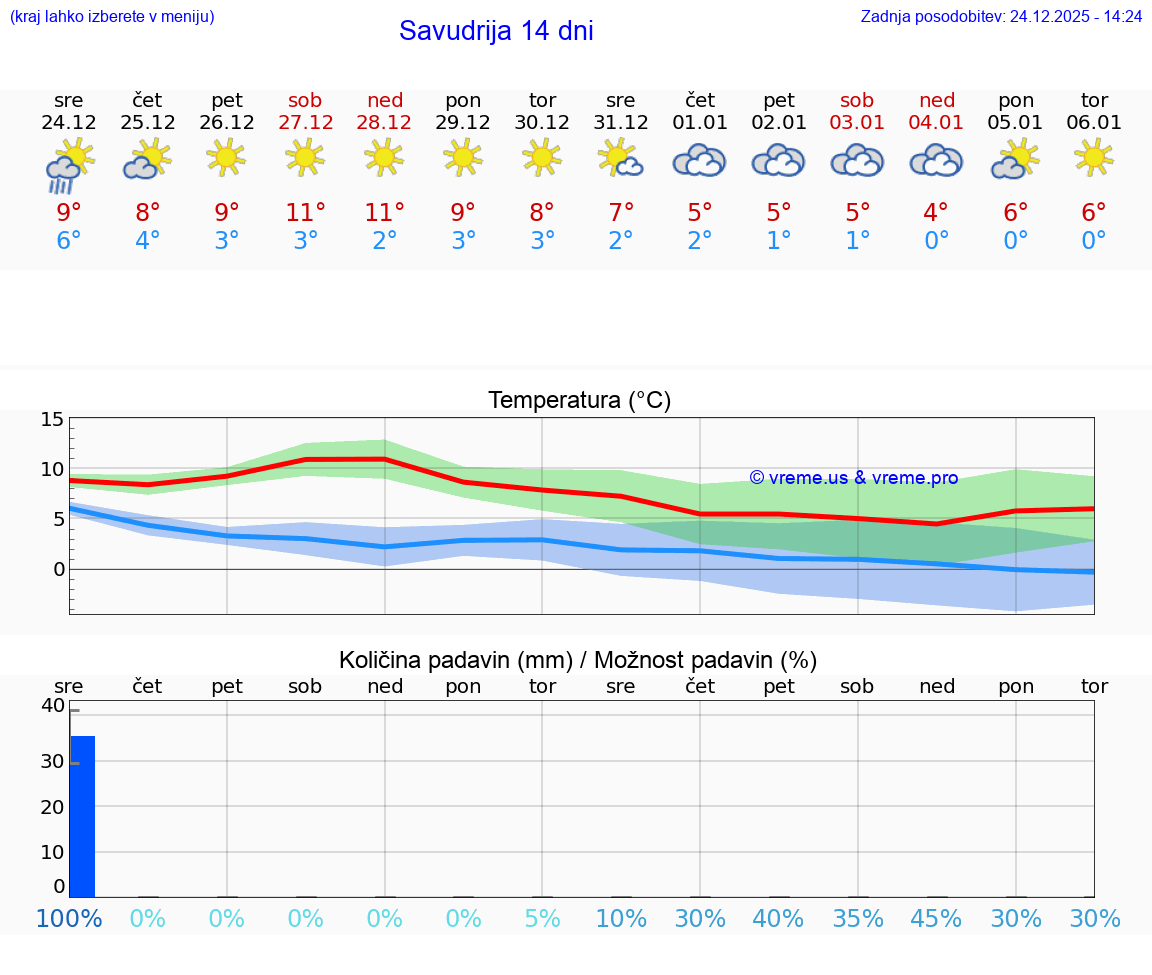 VREME 15 DNI Savudrija