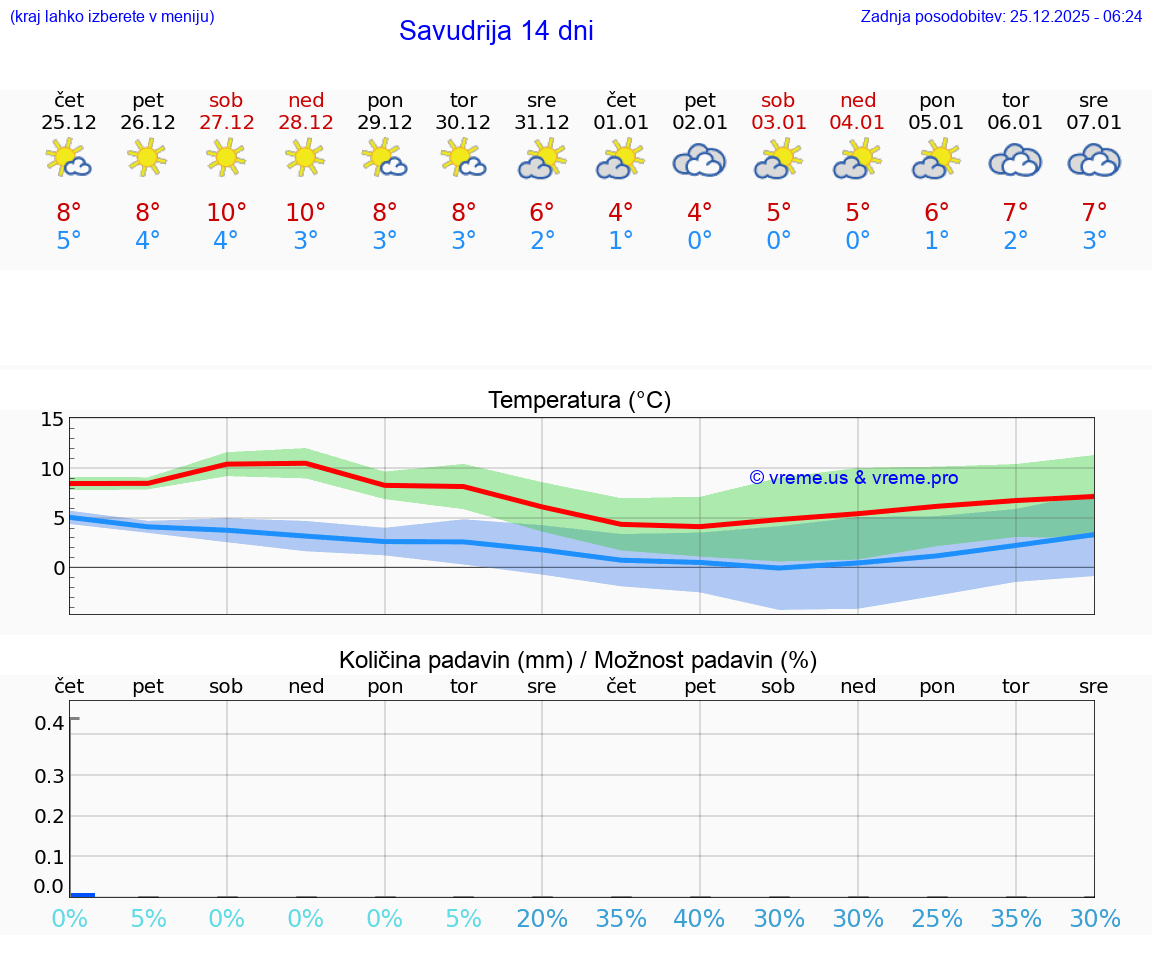 VREME 15 DNI Savudrija