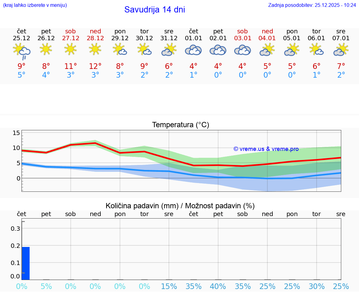 VREME 15 DNI Savudrija
