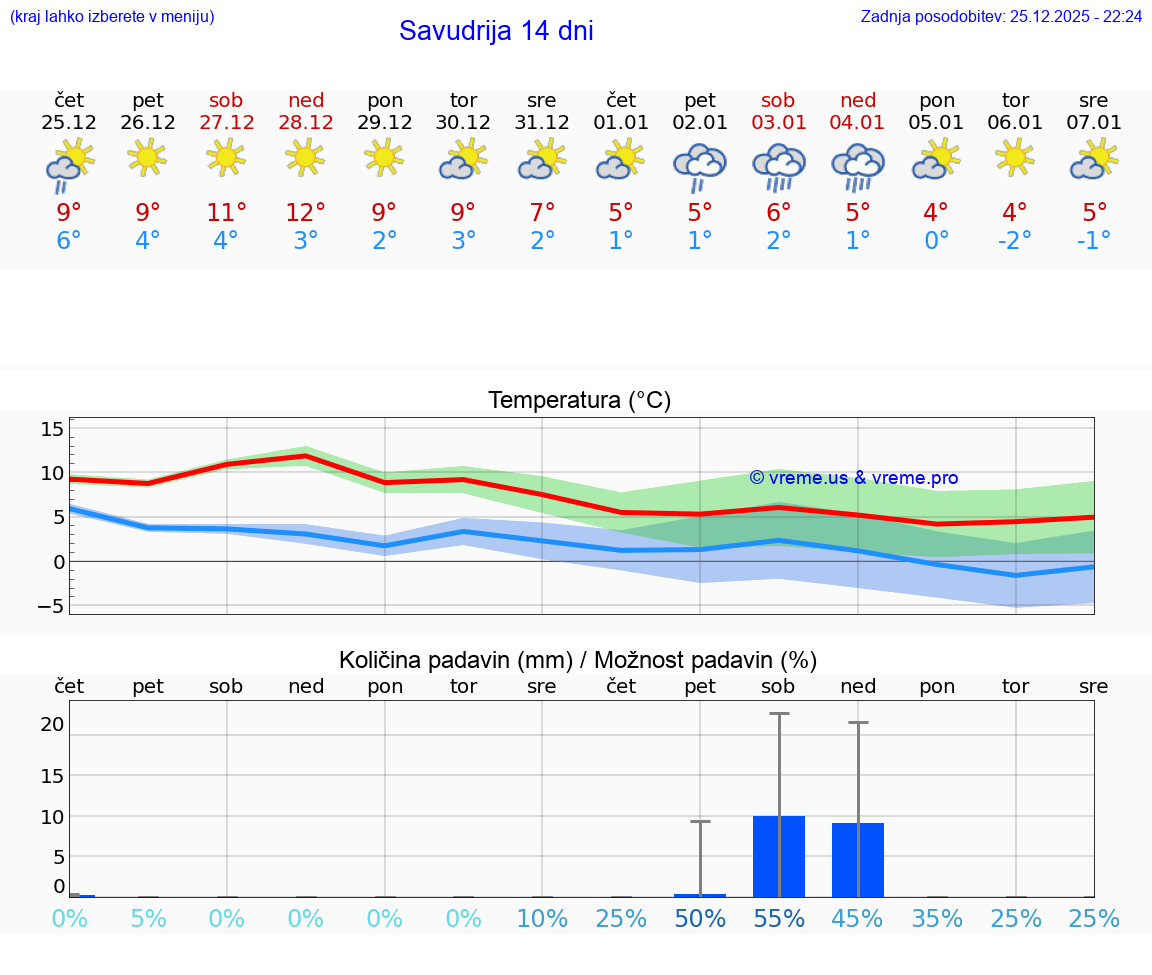 VREME 25 DNI Savudrija