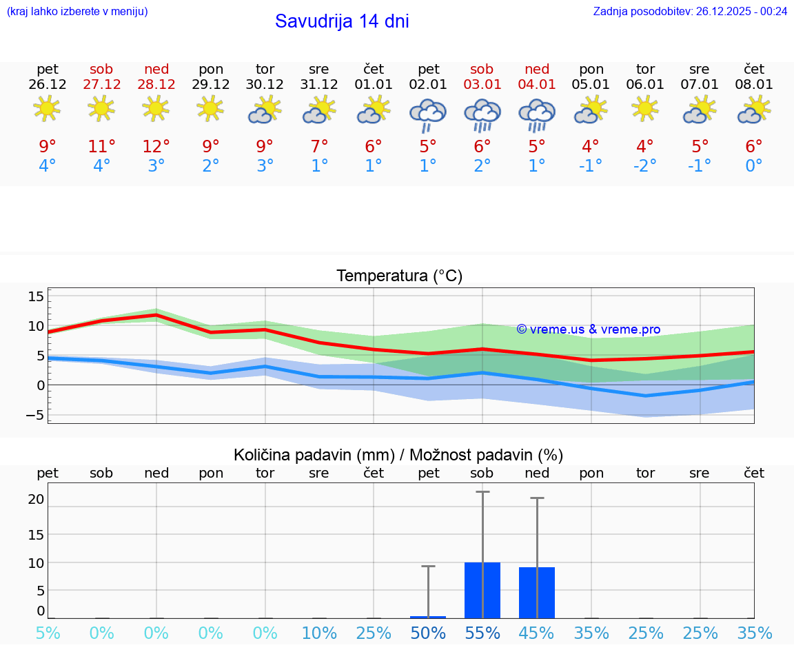VREME 25 DNI Savudrija