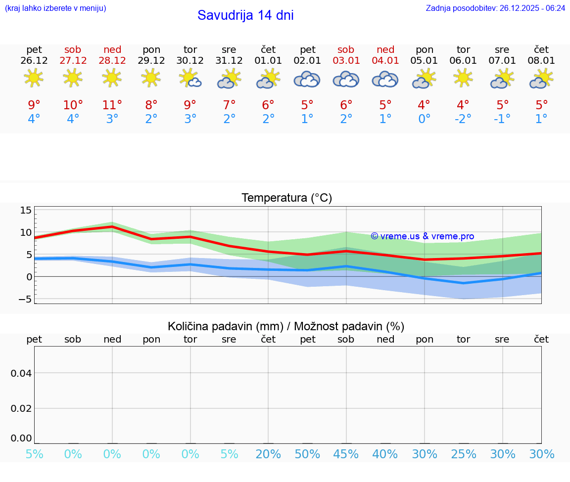 VREME 25 DNI Savudrija