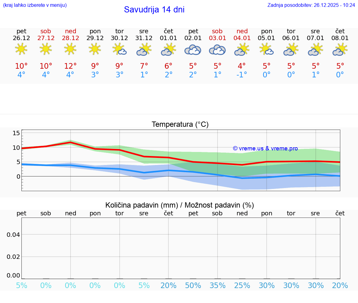 VREME 25 DNI Savudrija