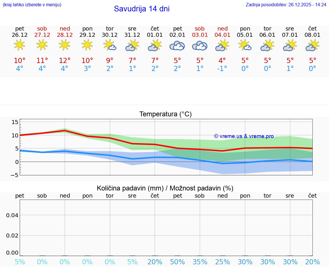 VREME 25 DNI Savudrija