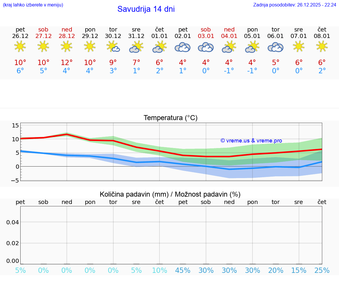 VREME 15 DNI Savudrija