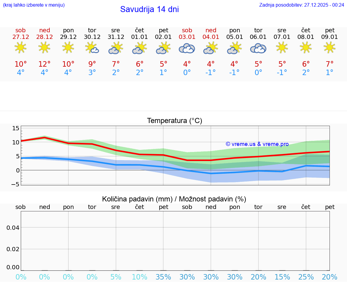 VREME 15 DNI Savudrija