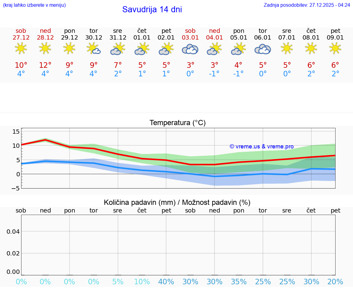 VREME 15 DNI Savudrija
