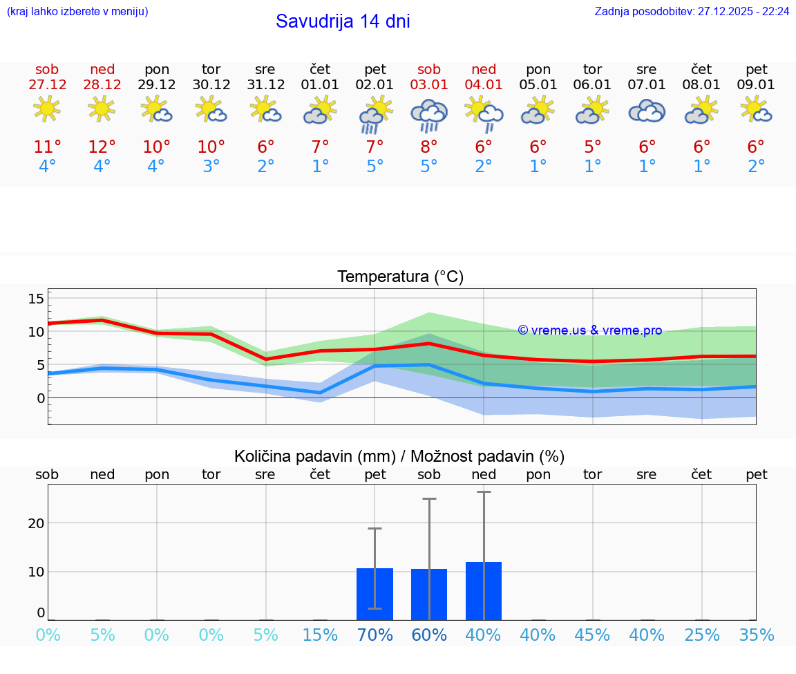 VREME 15 DNI Savudrija