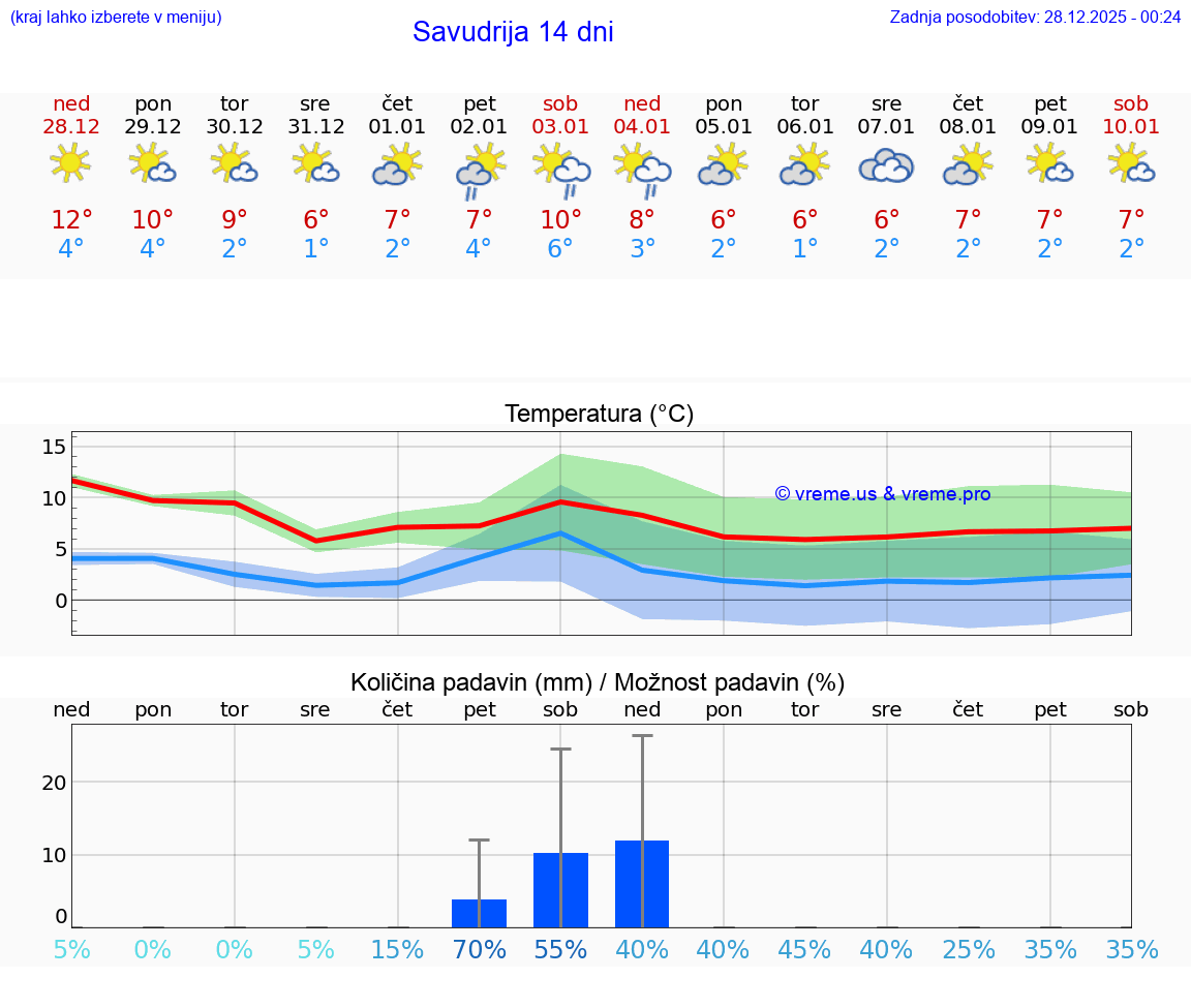 VREME 15 DNI Savudrija